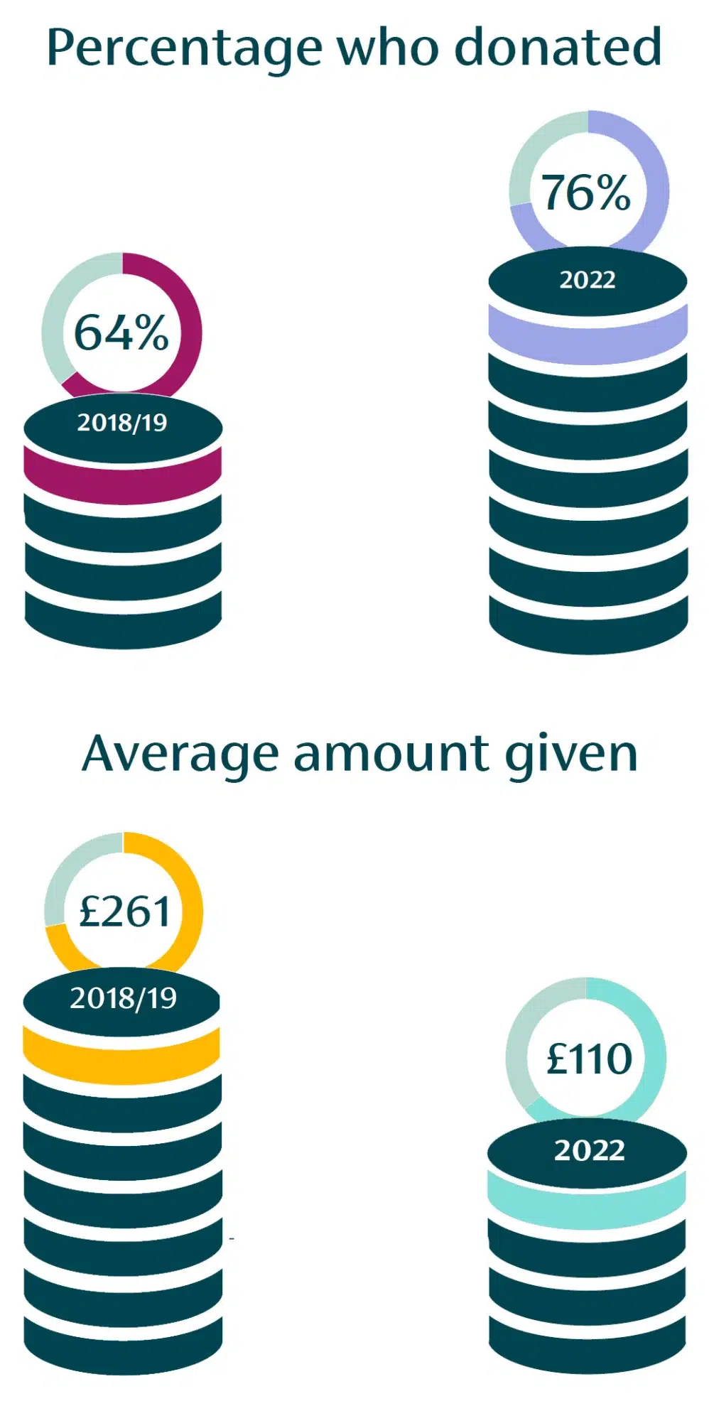 stats represented with coins