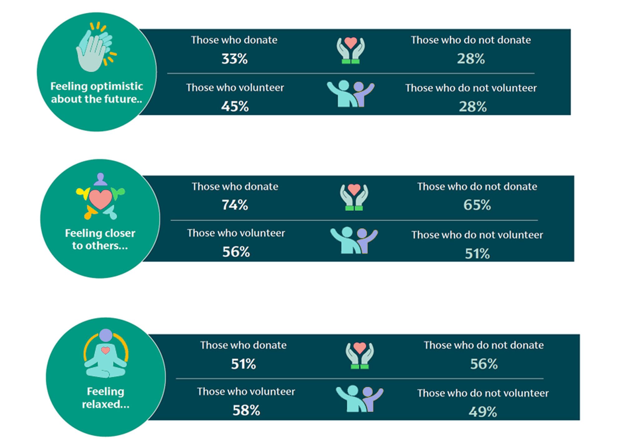 donation percentages