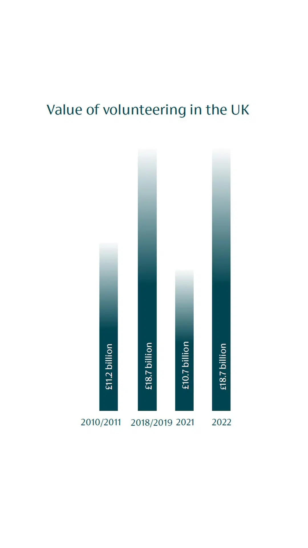 value of volunteering in the uk graph