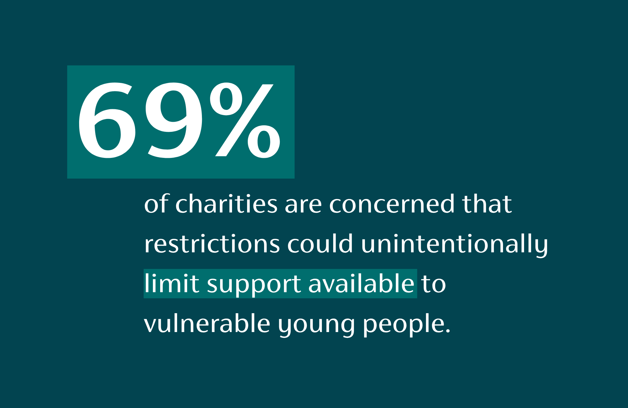 Statistic image showing that 69% of charities are concerned that social media restrictions could unintentionally limit support to vulnerable young people