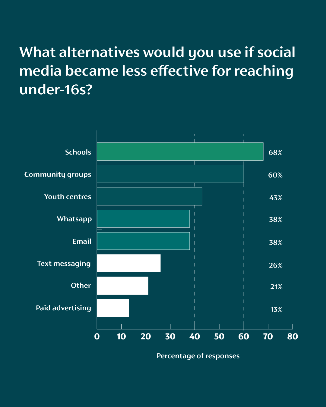 Horizontal bar chart showing alternative methods for reaching under 16s other than social media