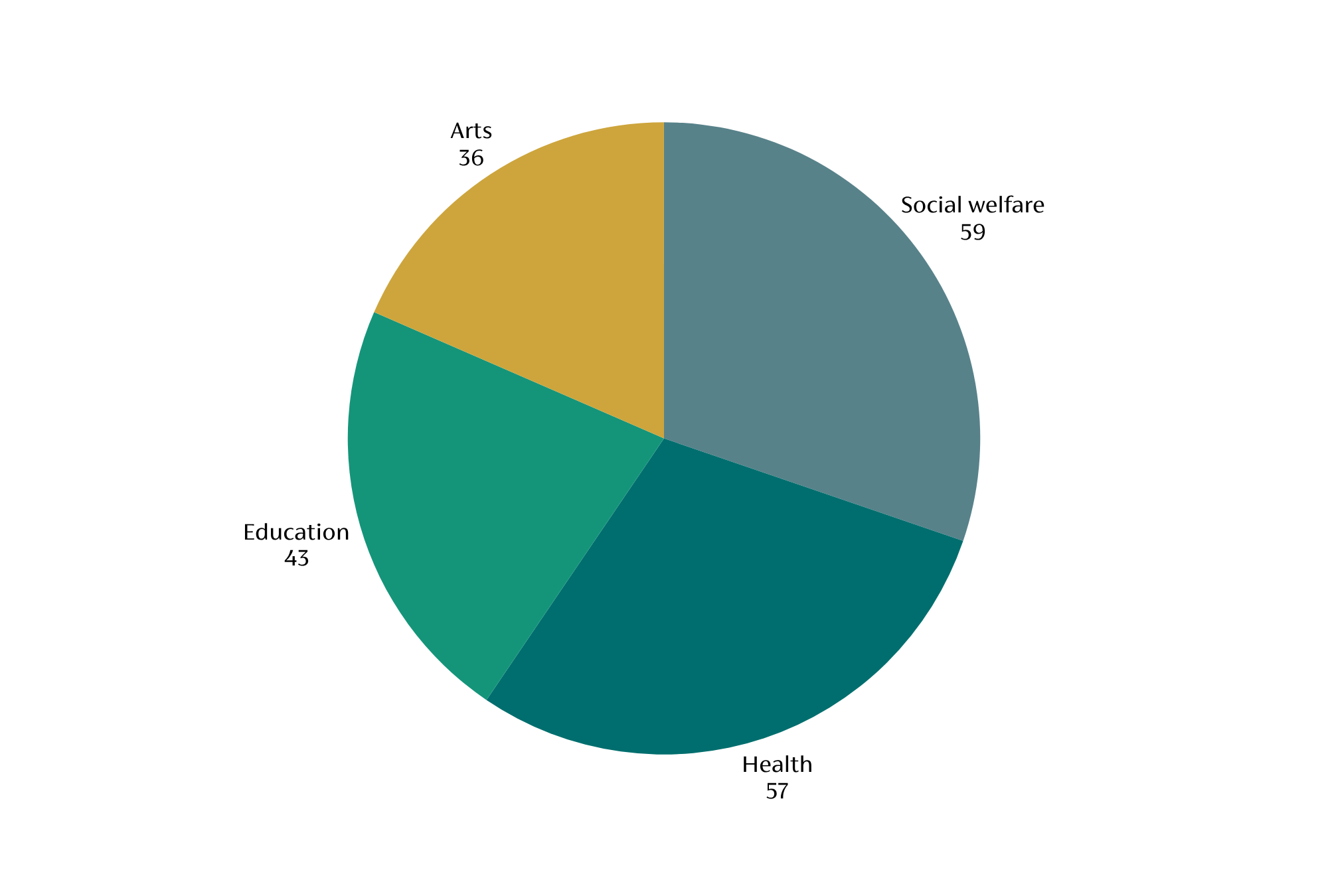 Pie chart showing the causes most affected by funding changes