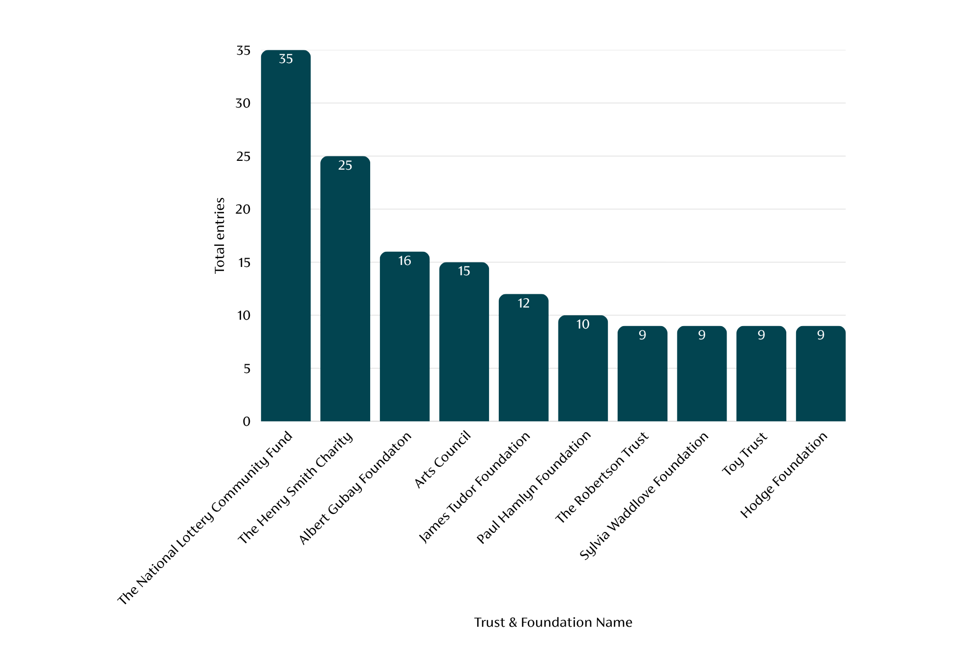 A graph showing the frequency of appearances on The List