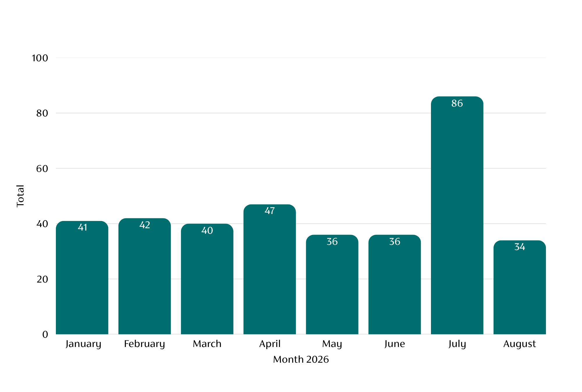A graph showing month-by-month funding trends