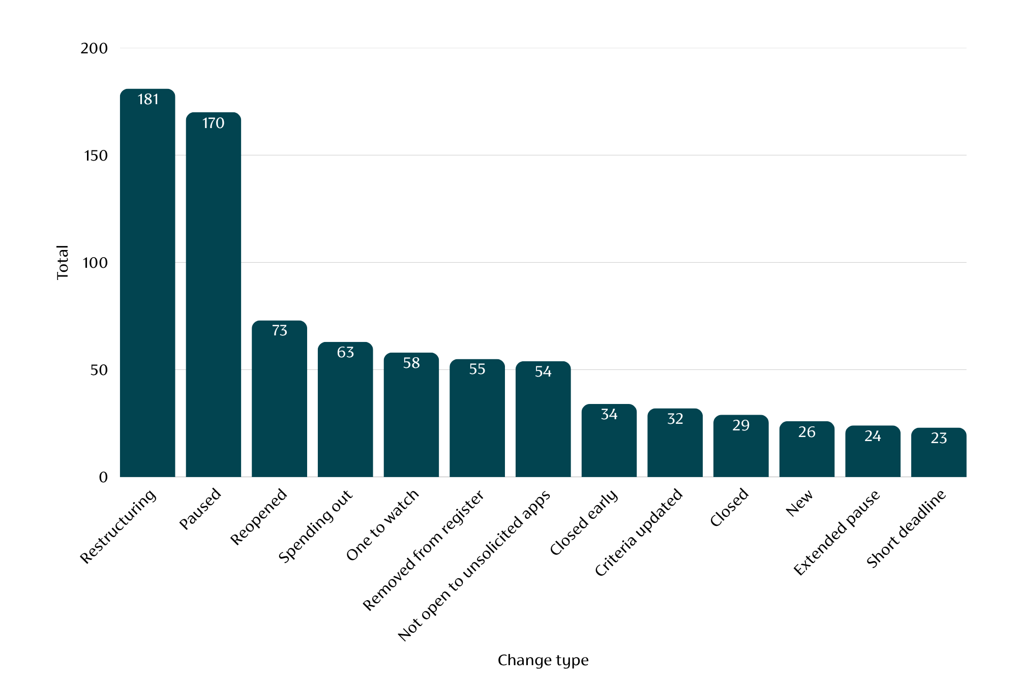 A graph showing the different types of funding changes