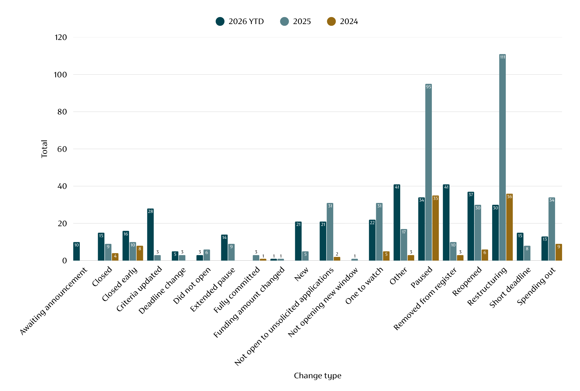 A graph showing year-by-year changes to funding